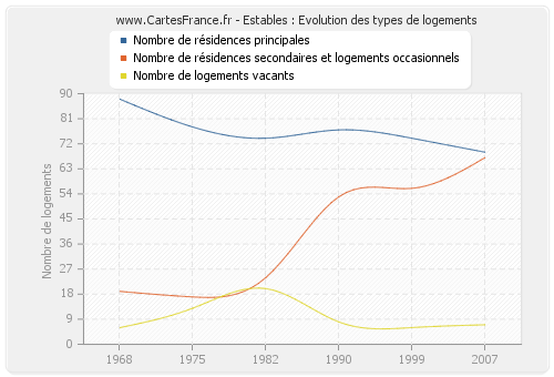 Estables : Evolution des types de logements