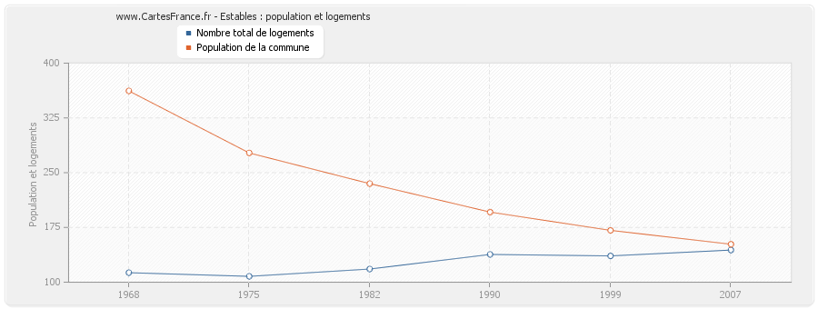 Estables : population et logements