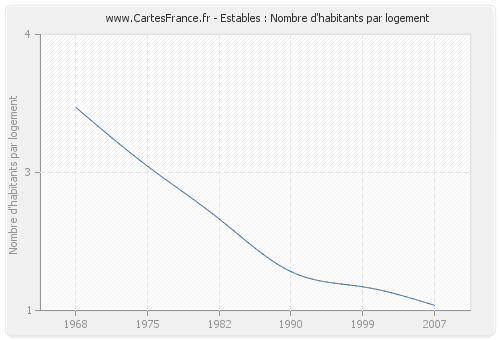 Estables : Nombre d'habitants par logement