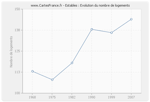 Estables : Evolution du nombre de logements