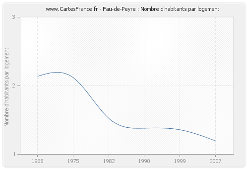Fau-de-Peyre : Nombre d'habitants par logement