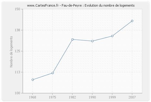 Fau-de-Peyre : Evolution du nombre de logements