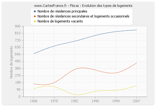 Florac : Evolution des types de logements