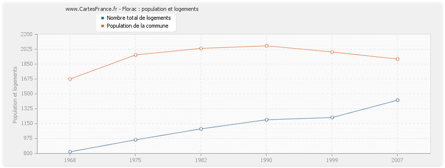 Florac : population et logements