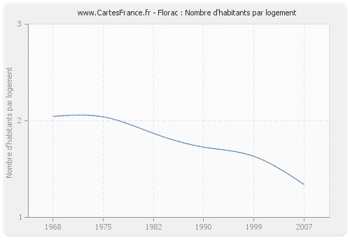 Florac : Nombre d'habitants par logement