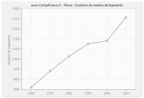 Florac : Evolution du nombre de logements