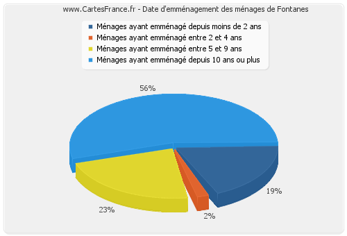 Date d'emménagement des ménages de Fontanes