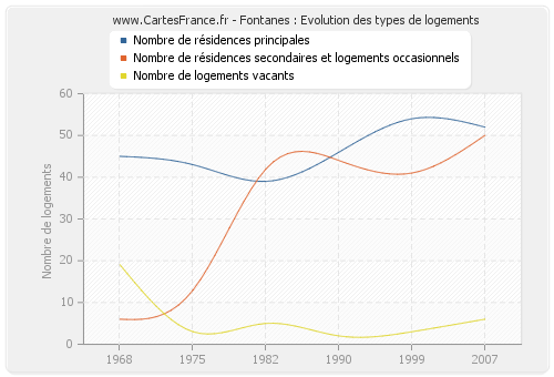 Fontanes : Evolution des types de logements