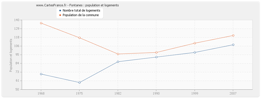 Fontanes : population et logements