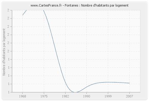 Fontanes : Nombre d'habitants par logement