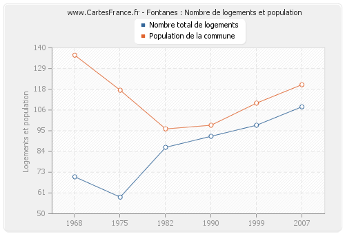 Fontanes : Nombre de logements et population