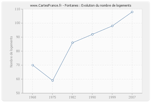 Fontanes : Evolution du nombre de logements