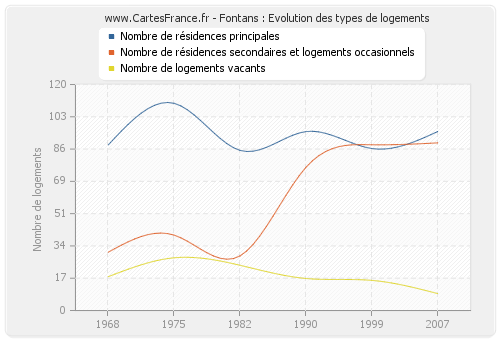 Fontans : Evolution des types de logements