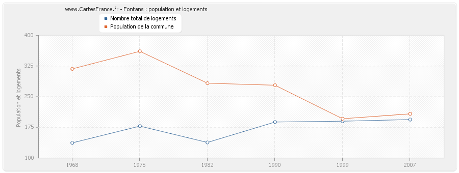 Fontans : population et logements