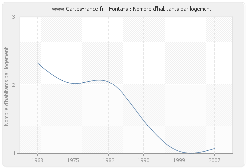 Fontans : Nombre d'habitants par logement