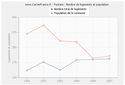 Fontans : Nombre de logements et population