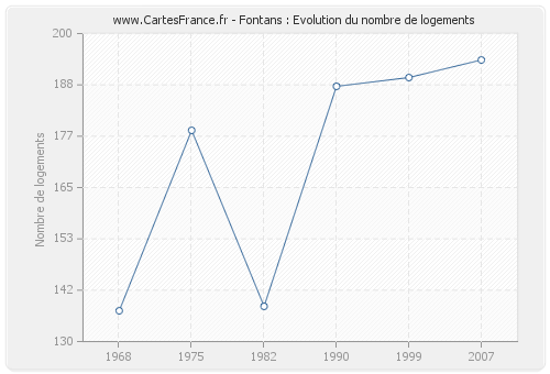 Fontans : Evolution du nombre de logements