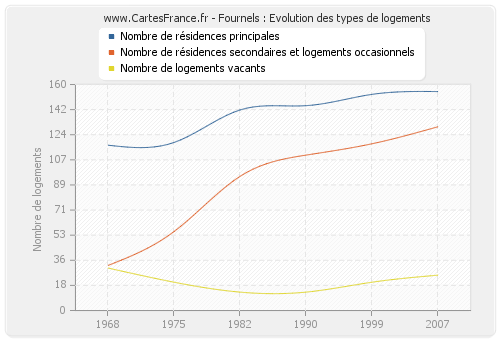 Fournels : Evolution des types de logements