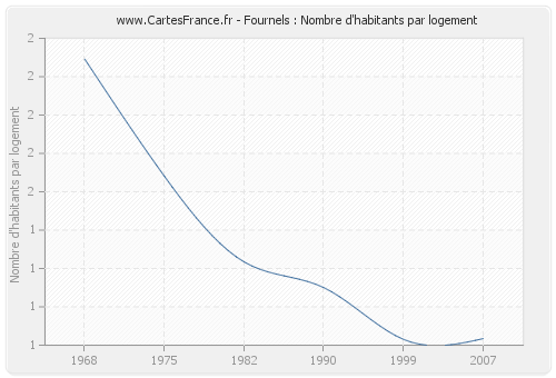 Fournels : Nombre d'habitants par logement