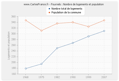 Fournels : Nombre de logements et population