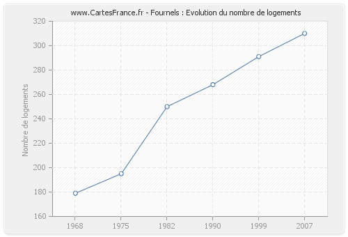 Fournels : Evolution du nombre de logements