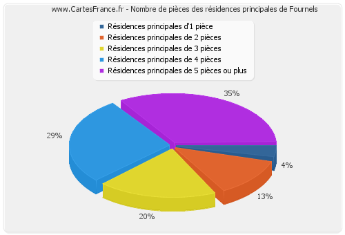 Nombre de pièces des résidences principales de Fournels