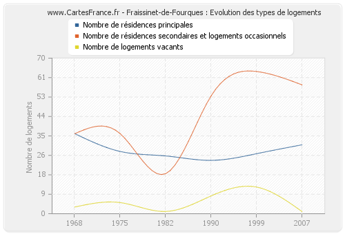 Fraissinet-de-Fourques : Evolution des types de logements