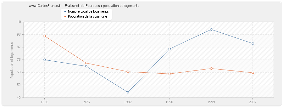 Fraissinet-de-Fourques : population et logements