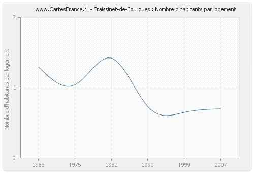 Fraissinet-de-Fourques : Nombre d'habitants par logement