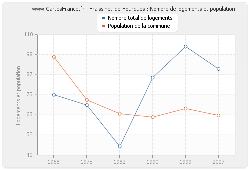Fraissinet-de-Fourques : Nombre de logements et population