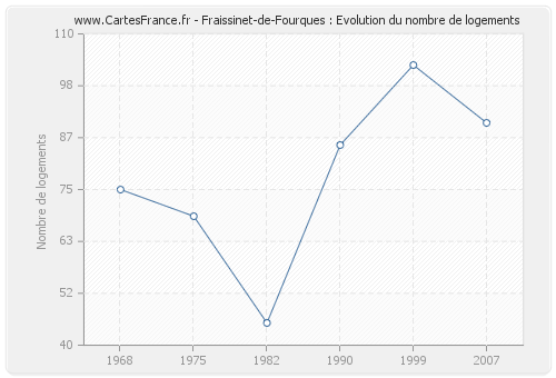 Fraissinet-de-Fourques : Evolution du nombre de logements