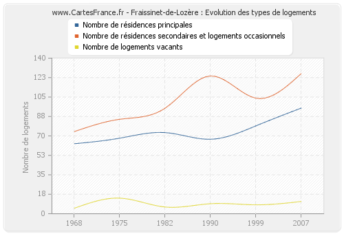 Fraissinet-de-Lozère : Evolution des types de logements