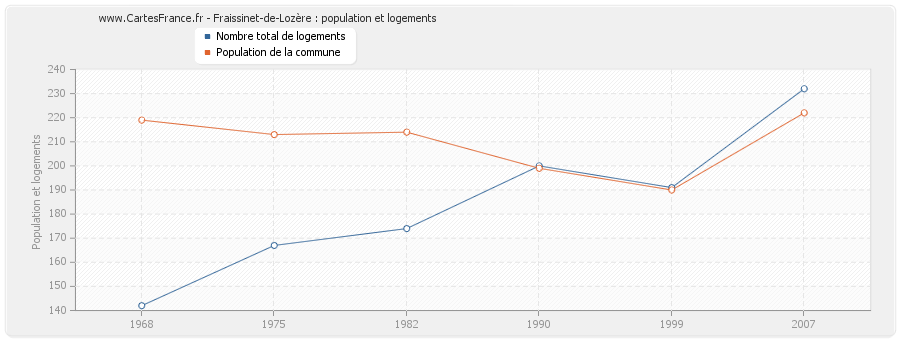 Fraissinet-de-Lozère : population et logements