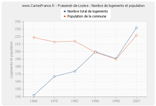 Fraissinet-de-Lozère : Nombre de logements et population