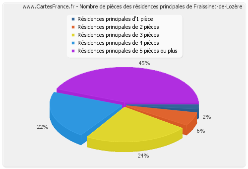 Nombre de pièces des résidences principales de Fraissinet-de-Lozère