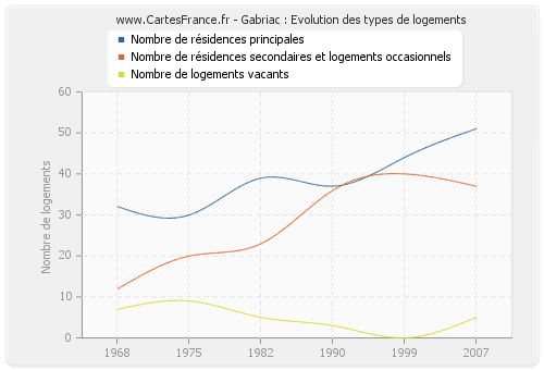 Gabriac : Evolution des types de logements