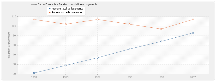 Gabriac : population et logements