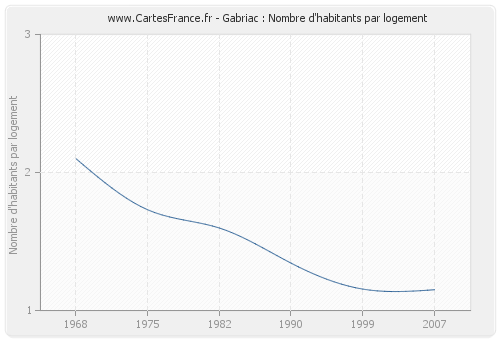 Gabriac : Nombre d'habitants par logement