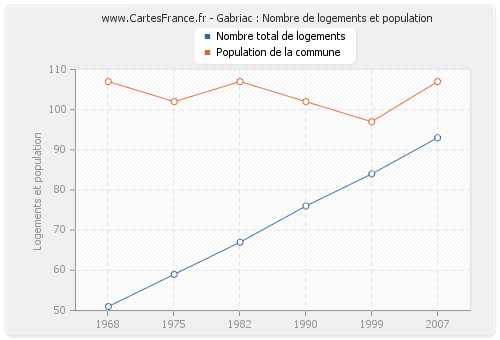 Gabriac : Nombre de logements et population