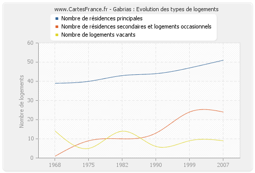 Gabrias : Evolution des types de logements