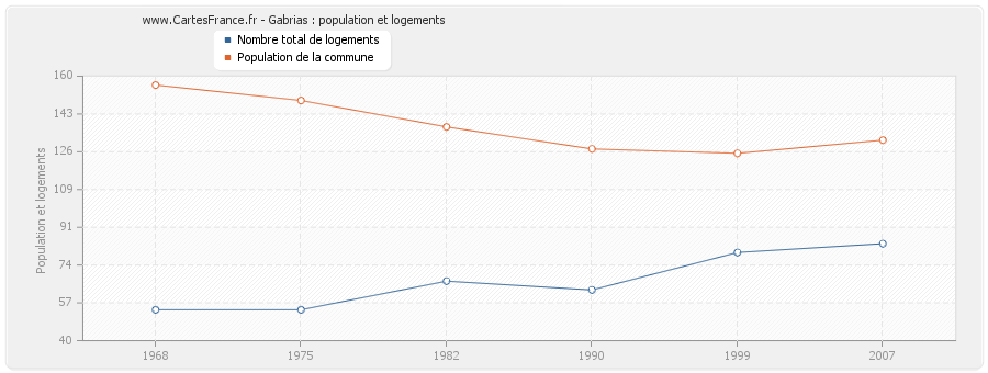 Gabrias : population et logements