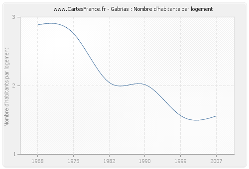 Gabrias : Nombre d'habitants par logement