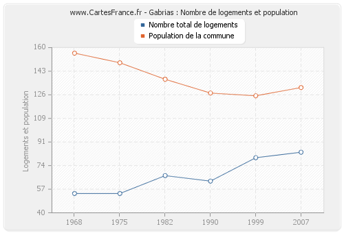 Gabrias : Nombre de logements et population