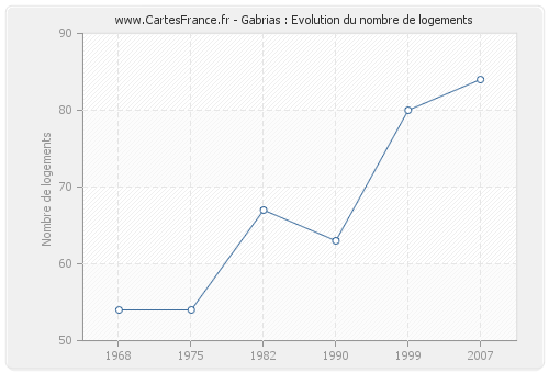 Gabrias : Evolution du nombre de logements