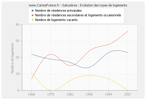 Gatuzières : Evolution des types de logements