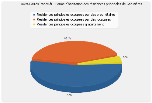 Forme d'habitation des résidences principales de Gatuzières