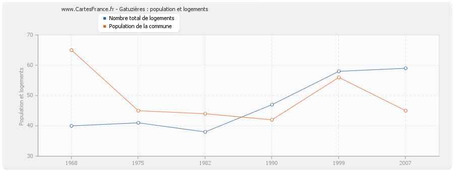 Gatuzières : population et logements