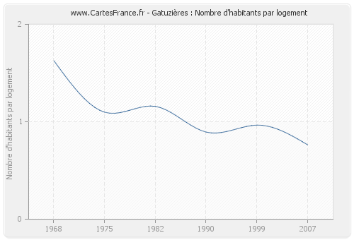 Gatuzières : Nombre d'habitants par logement