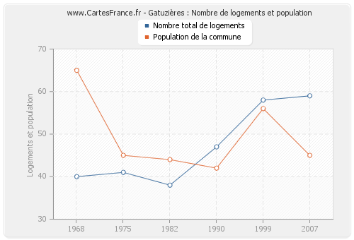 Gatuzières : Nombre de logements et population