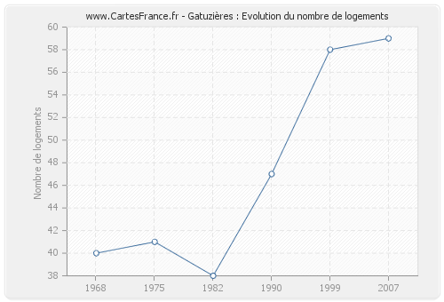 Gatuzières : Evolution du nombre de logements